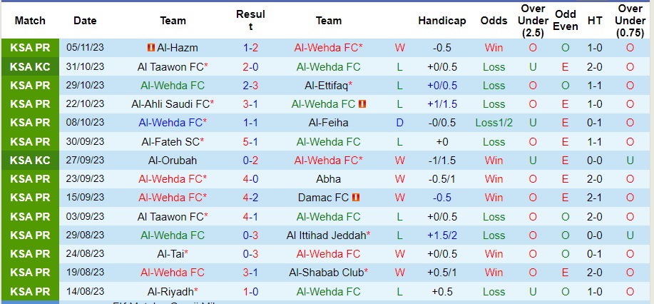 Nhận định Al-Wehda vs Al-Nassr, vòng 13 VĐQG Saudi Arabia 01h00 ngày 12/11/2023  - Ảnh 1