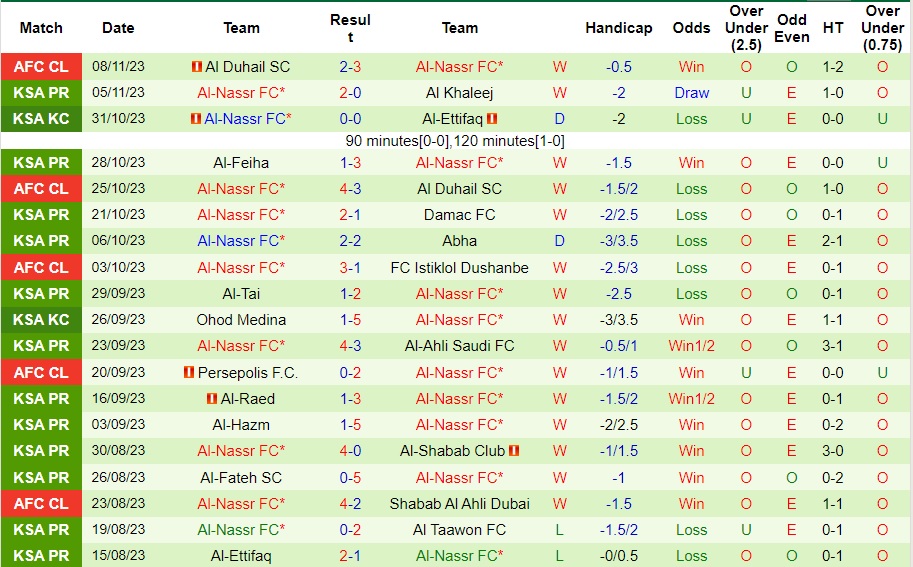 Nhận định Al-Wehda vs Al-Nassr, vòng 13 VĐQG Saudi Arabia 01h00 ngày 12/11/2023  - Ảnh 2