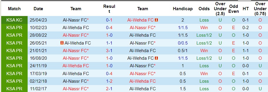 Nhận định Al-Wehda vs Al-Nassr, vòng 13 VĐQG Saudi Arabia 01h00 ngày 12/11/2023  - Ảnh 3