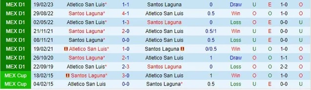 Nhận định Atletico San Luis vs Santos Laguna, vòng 17 VĐQG Mexico 06h00 ngày 12/11/2023  - Ảnh 3