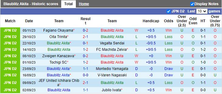 Nhận định Blaublitz Akita vs Tokushima Vortis, vòng 42 Hạng 2 Nhật Bản 11h00 ngày 12/11/2023 - Ảnh 1