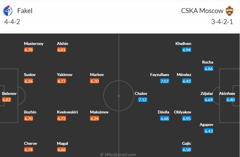 Nhận định Fakel Voronezh vs CSKA Moscow, vòng 15 VĐQG Nga 18h00 ngày 11/11 - Ảnh 4