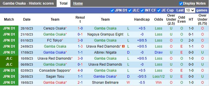 Nhận định Gamba Osaka vs Avispa Fukuoka, vòng 32 VĐQG Nhật Bản 13h00 ngày 11/11 - Ảnh 1