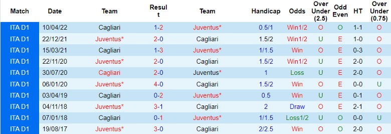 Nhận định Juventus vs Cagliari, vòng 12 Serie A 0h00 ngày 12/11 - Ảnh 3