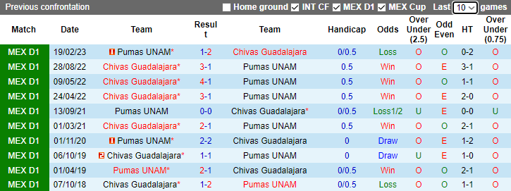 Nhận định Pumas UNAM vs Chivas Guadalajara, vòng 17 VĐQG Mexico 8h00 ngày 12/11 - Ảnh 4