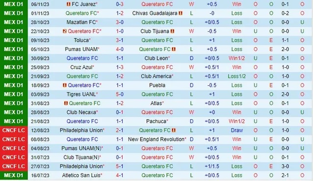 Nhận định Queretaro vs Monterrey, vòng 17 VĐQG Mexico 06h00 ngày 12/11/2023  - Ảnh 1