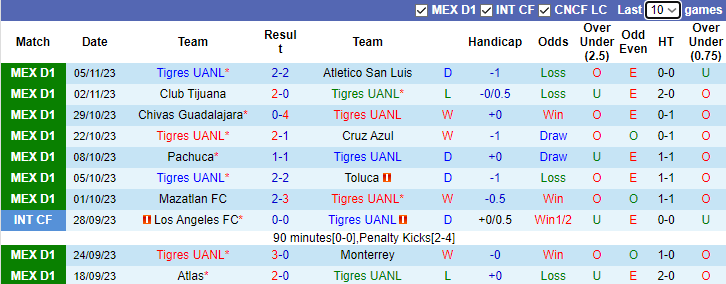 Nhận định Tigres UANL vs Club America, vòng 17 VĐQG Mexico 10h10 ngày 12/11 - Ảnh 1