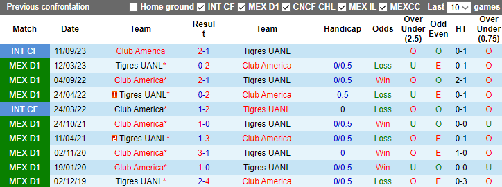 Nhận định Tigres UANL vs Club America, vòng 17 VĐQG Mexico 10h10 ngày 12/11 - Ảnh 3