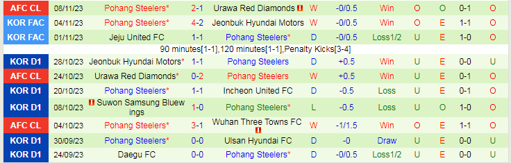 Nhận định Ulsan Hyundai vs Pohang Steelers, vòng 36 VĐQG Hàn Quốc 14h30 ngày 12/11/2023 - Ảnh 2