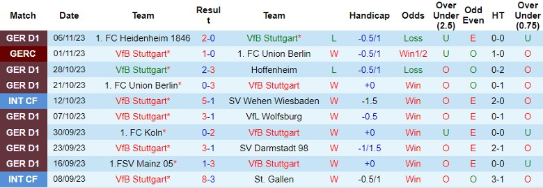 Nhận định VfB Stuttgart vs Dortmund, vòng 11 Bundesliga 21h30 ngày 11/11 - Ảnh 1