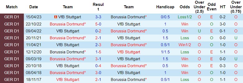 Nhận định VfB Stuttgart vs Dortmund, vòng 11 Bundesliga 21h30 ngày 11/11 - Ảnh 3