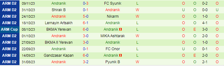 Nhận định Alashkert B Martuni vs Andranik, vòng 1 giải Hạng nhất Armenia 18h00 ngày 13/11/2023 - Ảnh 2