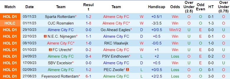 Nhận định Almere City FC vs Ajax Amsterdam, vòng 13 giải VĐQG Hà Lan 20h30 ngày 12/11/2023 - Ảnh 1