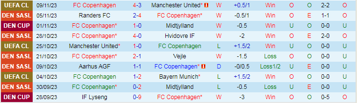 Nhận định Copenhagen vs Brondby, vòng 15 VĐQG Đan Mạch 18h00 ngày 12/11/2023 - Ảnh 1
