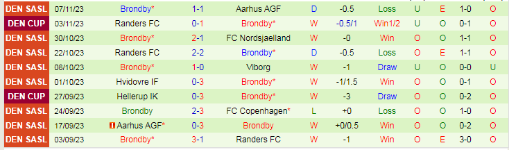 Nhận định Copenhagen vs Brondby, vòng 15 VĐQG Đan Mạch 18h00 ngày 12/11/2023 - Ảnh 2