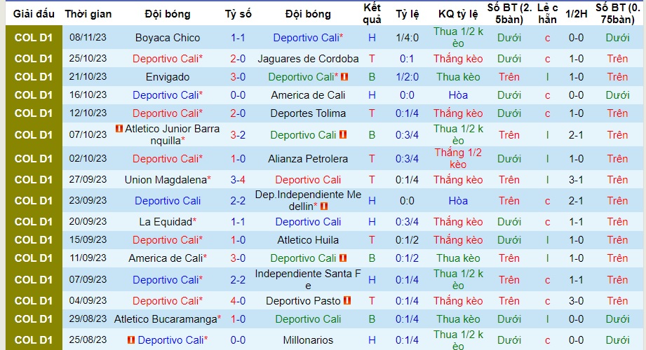 Nhận định Deportivo Cali vs Rionegro Aguilas, vòng 47 VĐQG Colombia 05h00 ngày 14/11/2023  - Ảnh 1
