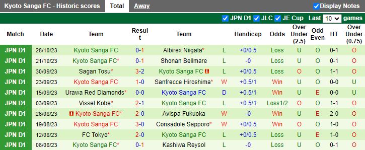 Nhận định Kawasaki Frontale vs Kyoto Sanga, vòng 32 VĐQG Nhật Bản 12h00 ngày 12/11/2023 - Ảnh 2