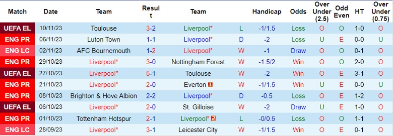 Nhận định Liverpool vs Brentford, vòng 12 Ngoại hạng Anh 21h00 ngày 12/11/2023 - Ảnh 1
