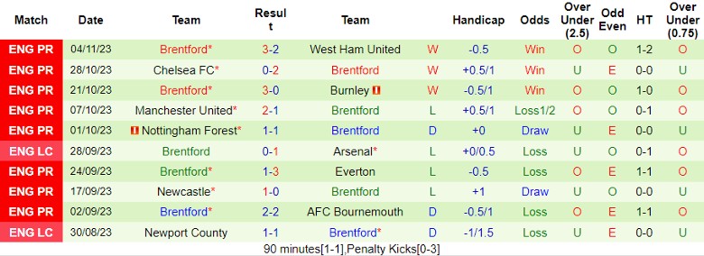 Nhận định Liverpool vs Brentford, vòng 12 Ngoại hạng Anh 21h00 ngày 12/11/2023 - Ảnh 2