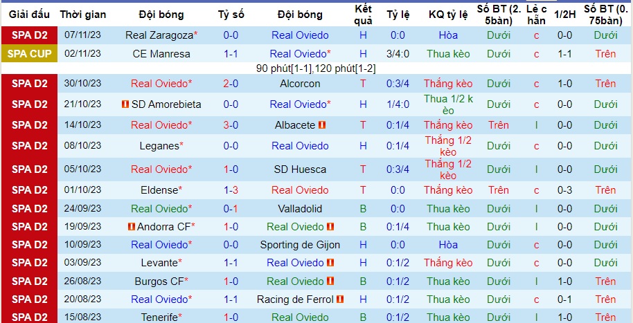Nhận định Real Oviedo vs Cartagena, vòng 15 hạng 2 Tây Ban Nha 03h00 ngày 14/11/2023  - Ảnh 1