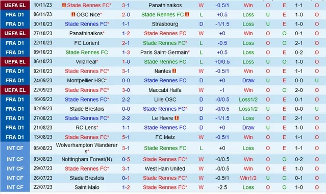Nhận định Rennes vs Lyon, vòng 12 Ligue 1 23h05 ngày 12/11/2023  - Ảnh 1
