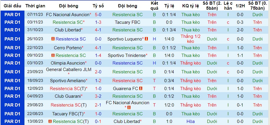 Nhận định Resistencia vs Club Guarani, vòng 42 VĐQG Paraguay 04h00 ngày 14/11/2023  - Ảnh 1