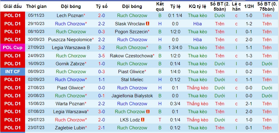 Nhận định Ruch Chorzow vs Radomiak Radom, vòng 15 VĐQG Ba Lan 01h00 ngày 14/11/2023  - Ảnh 1