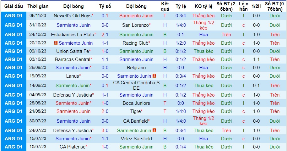 Nhận định Sarmiento Junin vs Club Deportivo Godoy Cruz, vòng 40 VĐQG Argentina 05h00 ngày 14/11/2023  - Ảnh 1
