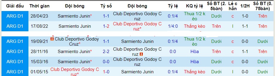 Nhận định Sarmiento Junin vs Club Deportivo Godoy Cruz, vòng 40 VĐQG Argentina 05h00 ngày 14/11/2023  - Ảnh 3