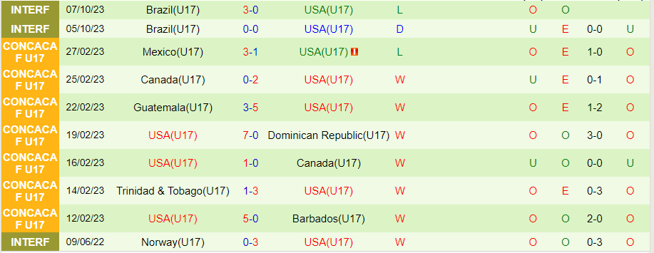 Nhận định U17 Hàn Quốc vs U17 Mỹ, vòng bảng U17 World Cup 19h00 ngày 12/11/2023 - Ảnh 1