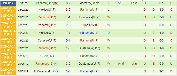 Nhận định U17 Indonesia vs U17 Panama, vòng bảng World Cup U17 19h00 ngày 13/11/2023 - Ảnh 2