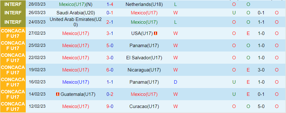 Nhận định U17 Mexico vs U17 Đức, vòng bảng U17 World Cup 19h00 ngày 12/11/2023 - Ảnh 2