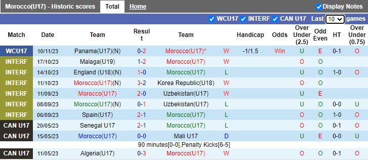 Nhận định U17 Morocco vs U17 Ecuador, vòng bảng U17 World Cup 16h00 ngày 13/11/2023 - Ảnh 1