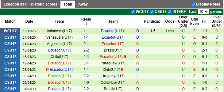 Nhận định U17 Morocco vs U17 Ecuador, vòng bảng U17 World Cup 16h00 ngày 13/11/2023 - Ảnh 2