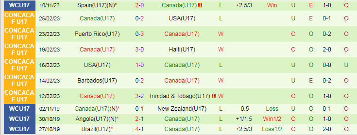 Nhận định U17 Uzbekistan vs U17 Canada, vòng bảng World Cup U17 19h00 ngày 13/11/2023 - Ảnh 2
