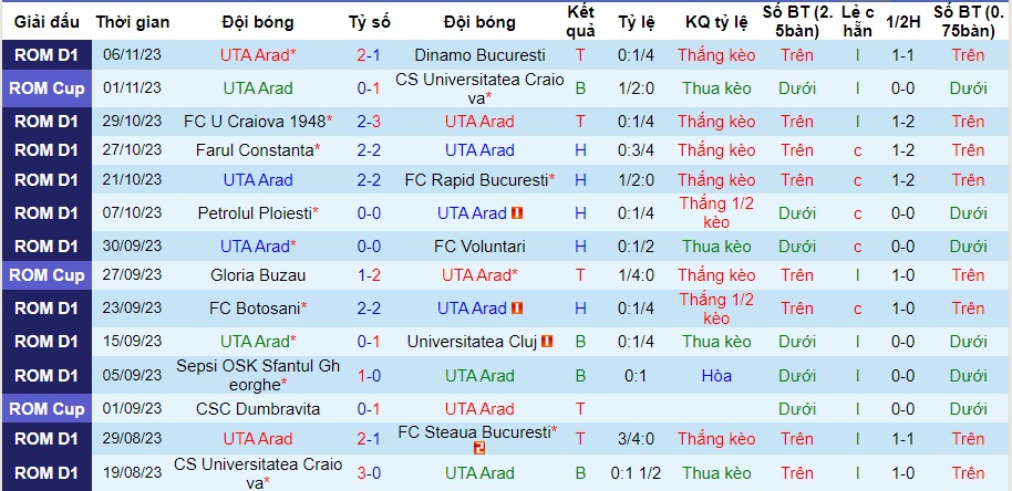 Nhận định UTA Arad vs Otelul Galati, vòng 16 VĐQG Romania 01h30 ngày 14/11/2023  - Ảnh 1