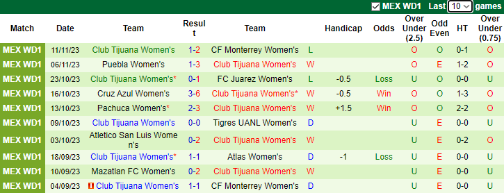 Nhận định Nữ Monterrey vs Nữ Club Tijuana, VĐQG Mexico nữ 10h05 ngày 14/11 - Ảnh 3