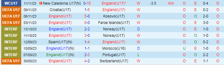 Nhận định U17 Anh vs U17 Iran, vòng bảng World Cup U17 19h00 ngày 14/11/2023 - Ảnh 1