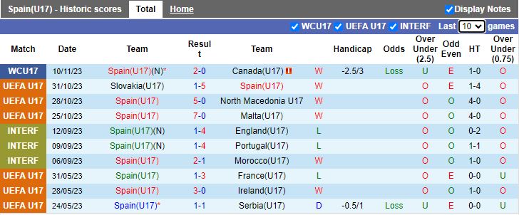 Nhận định U17 Tây Ban Nha vs U17 Mali, vòng bảng U17 World Cup 16h00 ngày 13/11/2023 - Ảnh 1
