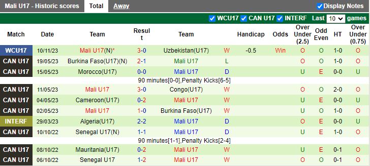 Nhận định U17 Tây Ban Nha vs U17 Mali, vòng bảng U17 World Cup 16h00 ngày 13/11/2023 - Ảnh 2