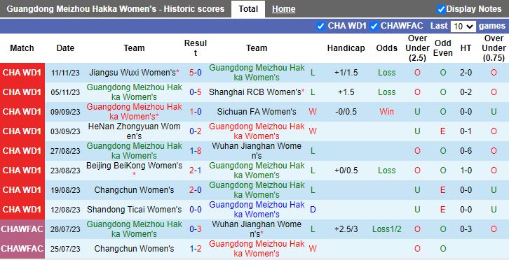 Nhận định Nữ Guangdong Meizhou Hakka vs Nữ Zhejiang Hangzhou, vòng 19 Nữ VĐQG Trung Quốc 14h00 ngày 15/11/2023 - Ảnh 1