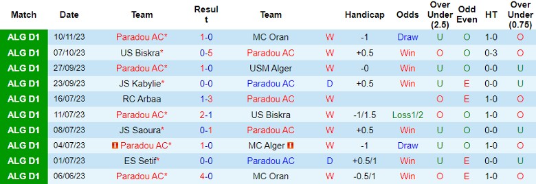 Nhận định Paradou AC vs CR Belouizdad, đá bù vòng 3 giải VĐQG Algeria 21h00 ngày 14/11/2023 - Ảnh 1
