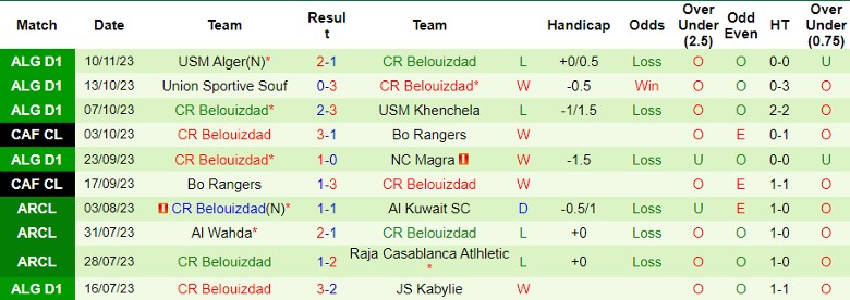 Nhận định Paradou AC vs CR Belouizdad, đá bù vòng 3 giải VĐQG Algeria 21h00 ngày 14/11/2023 - Ảnh 2