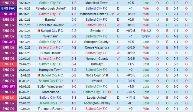 Nhận định Salford City vs Peterborough United, vòng 1 FA Cup 02h45 ngày 15/11/2023  - Ảnh 1