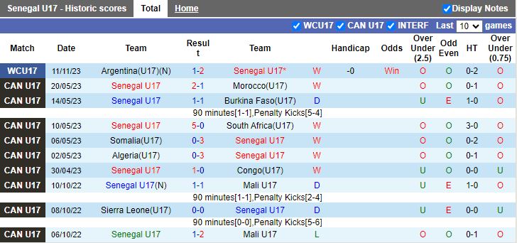 Nhận định U17 Senegal vs U17 Ba Lan, vòng bảng U17 World Cup 16h00 ngày 14/11/2023 - Ảnh 1