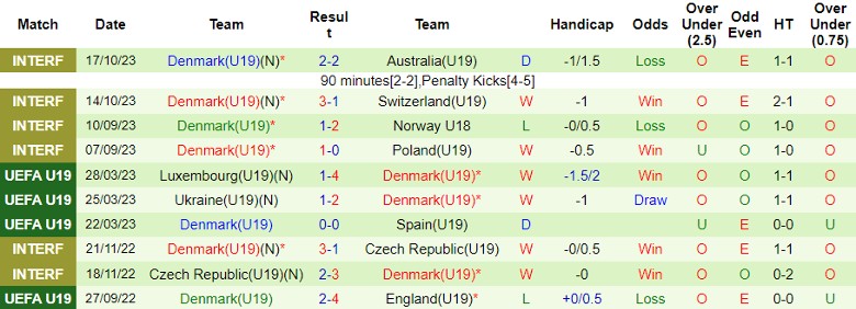 Nhận định U19 Iceland vs U19 Đan Mạch, vòng loại U19 châu Âu 21h00 ngày 15/11/2023 - Ảnh 2