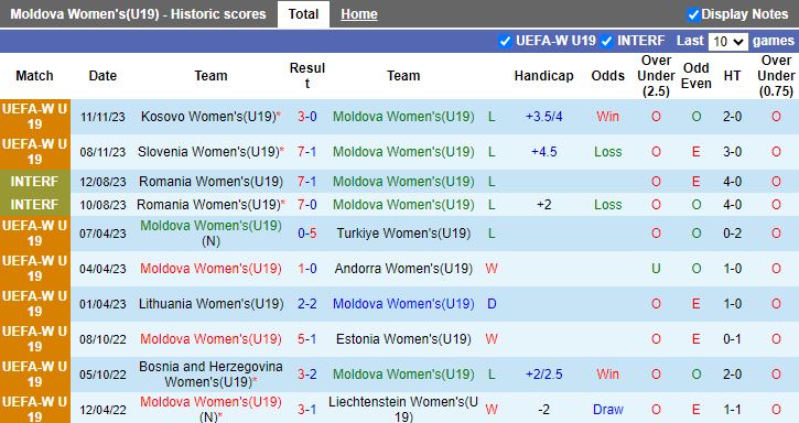 Nhận định U19 nữ Moldova vs U19 nữ Azerbaijan, vòng bảng U19 nữ châu Âu 18h00 ngày 14/11/2023 - Ảnh 1