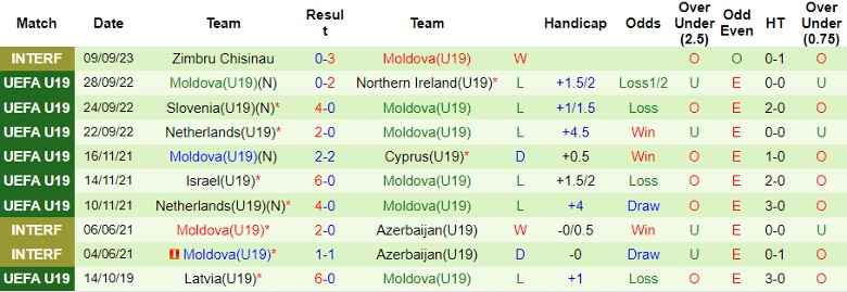 Nhận định U19 Tây Ban Nha vs U19 Moldova, vòng loại U19 châu Âu 21h00 ngày 15/11/2023 - Ảnh 2