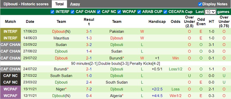 Nhận định Ai Cập vs Djibouti, vòng loại World Cup 2026 châu Phi 23h00 ngày 16/11/2023 - Ảnh 2