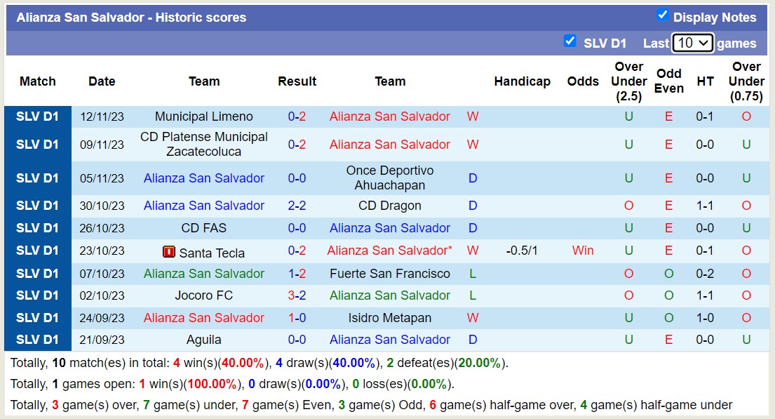 Nhận định Alianza San Salvador vs Aguila, vòng 20  VĐQG El Salvador 8h00 ngày 16/11/2023 - Ảnh 1